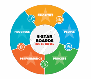 five-star boards run on the five Ps