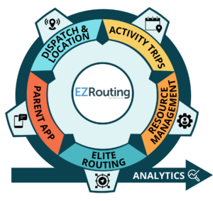 Diagram of EZRouting school bus routing software at the center of district transportation, connected to the student information system, school offices, families, dispatch, drivers, and district leadership.