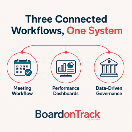 boardontrack_3_connected_workflows